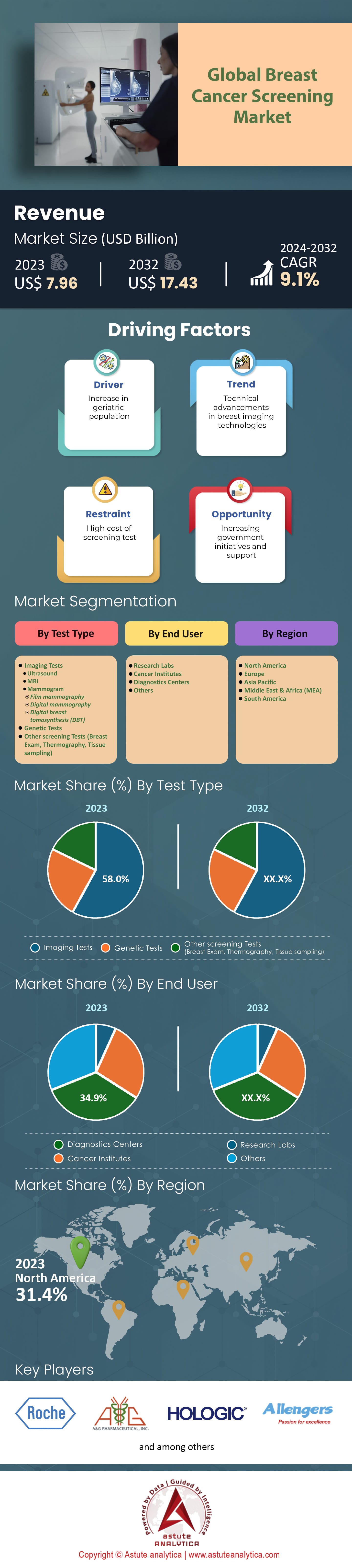 Markt für Brustkrebs-Screening